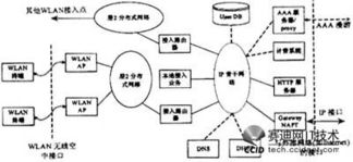 3G通信系統與無線局域網互聯技術研究及其在通信系統開發中的應用