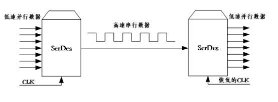 打破國外壟斷 助力中國芯丨32G SerDes技術強勢來襲，通信系統迎來新突破